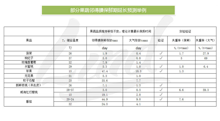 1639039296502977.jpg 鄰得膜生鮮果蔬自發(fā)氣調(diào)保鮮包裝技術(shù)詳情換成這個_05.jpg